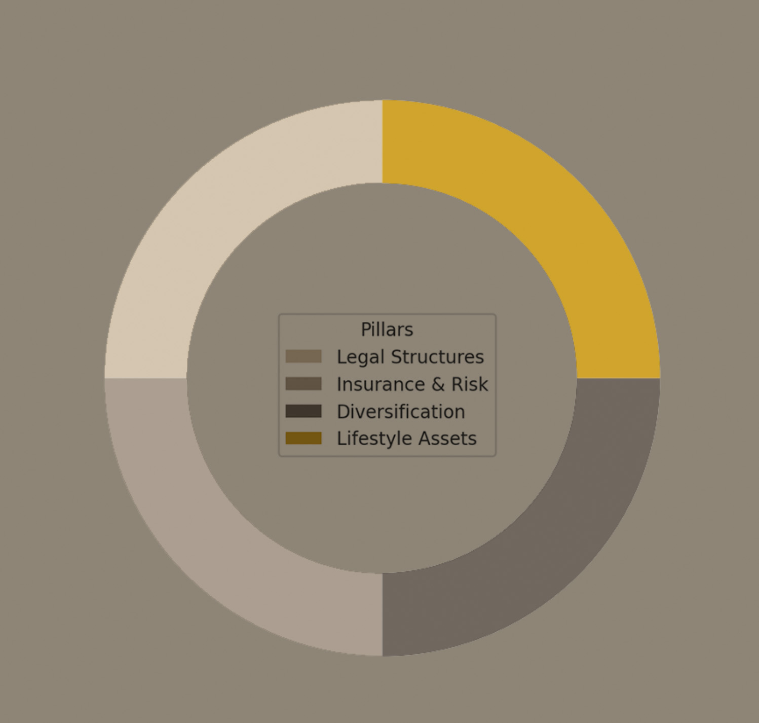 Asset & Lifesytle Protection Key Pillars
